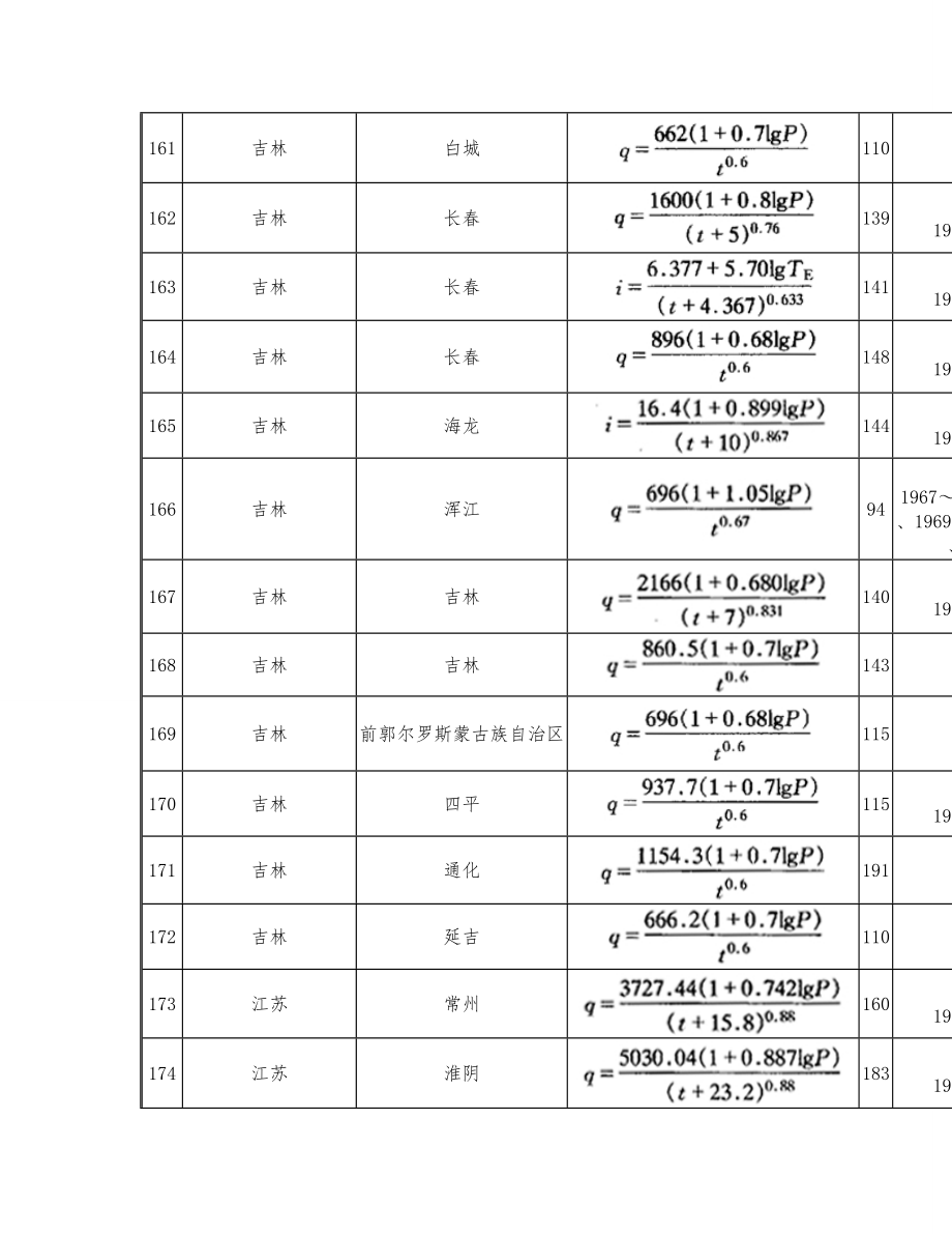 我国若干城市暴雨强公式表(316个城市)