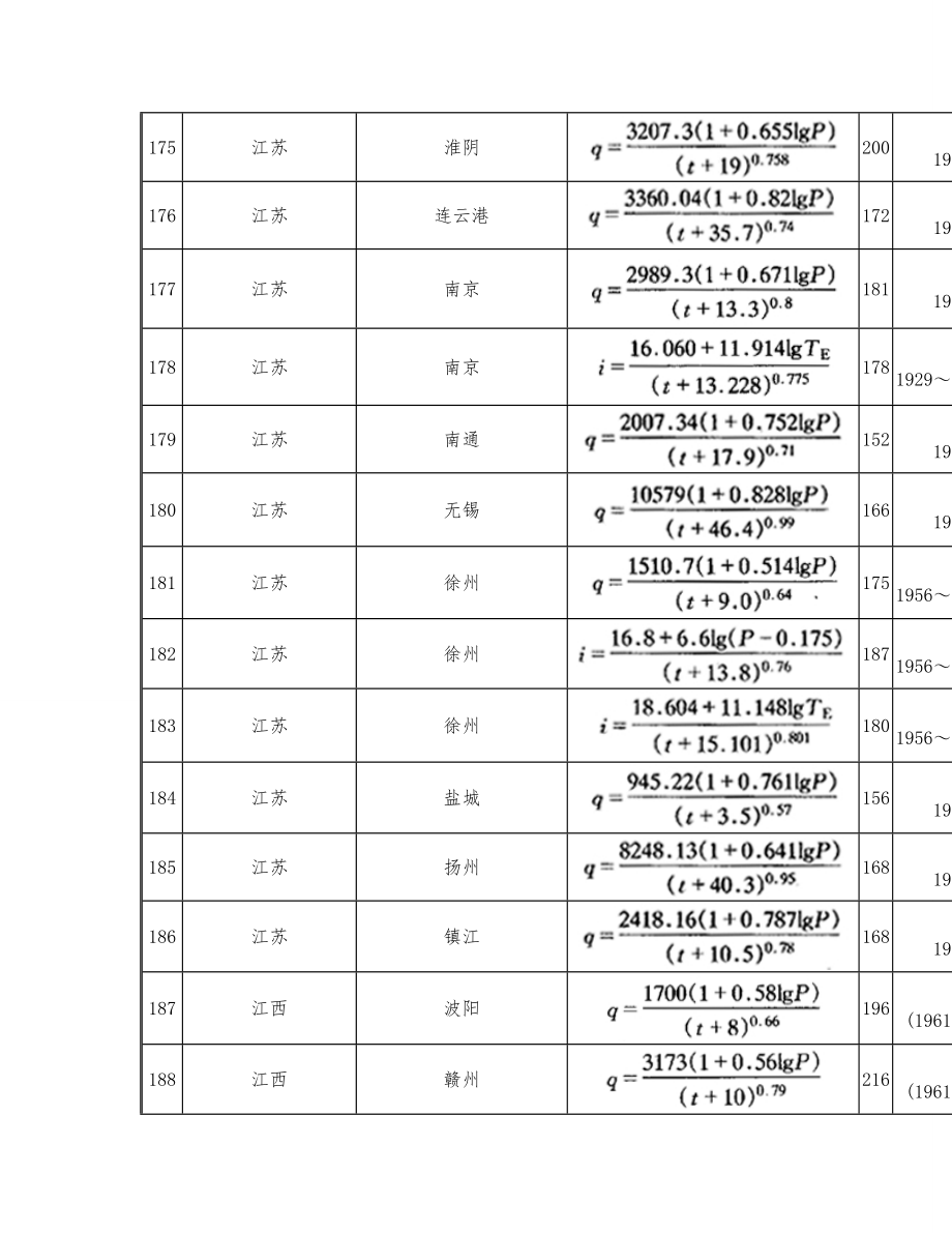 我国若干城市暴雨强公式表(316个城市)