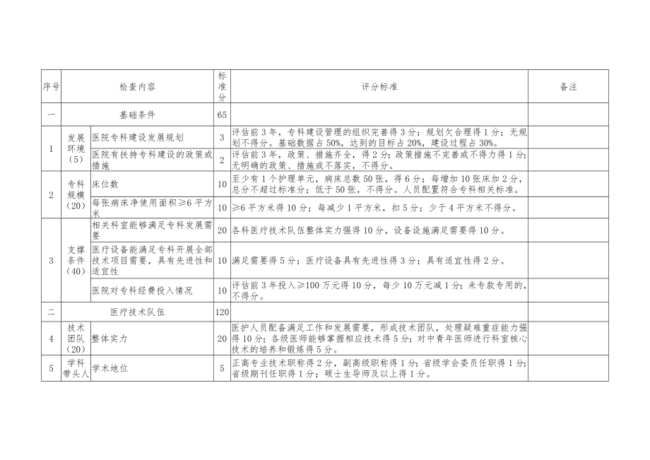 重点专科评分标准(普通外科)