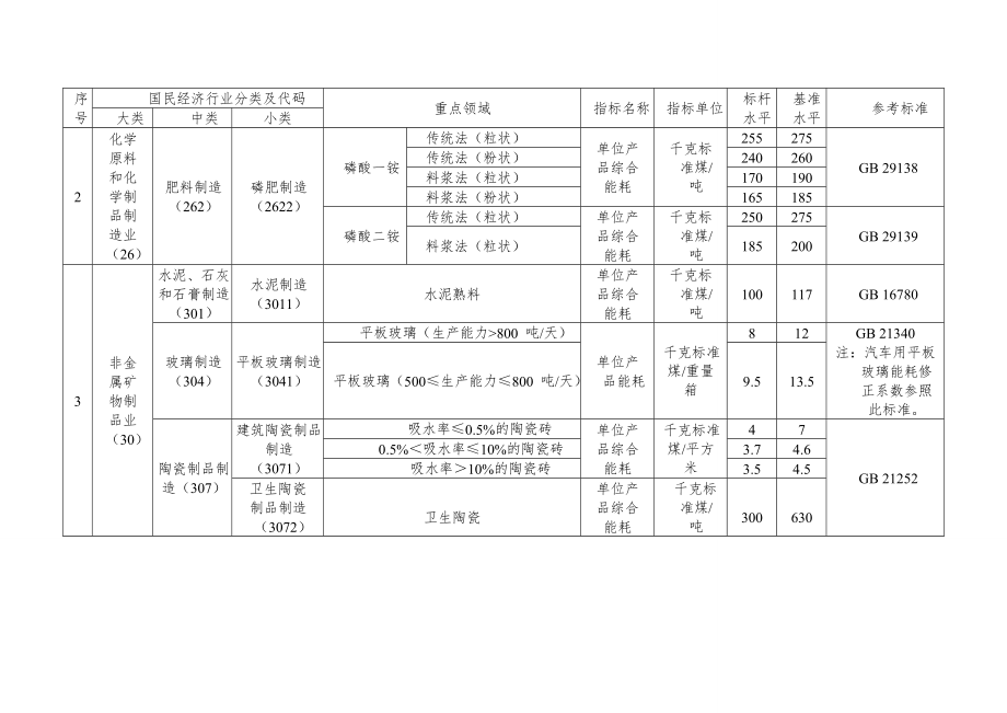 高耗能行业重点领域能效标杆水平和基准水平版