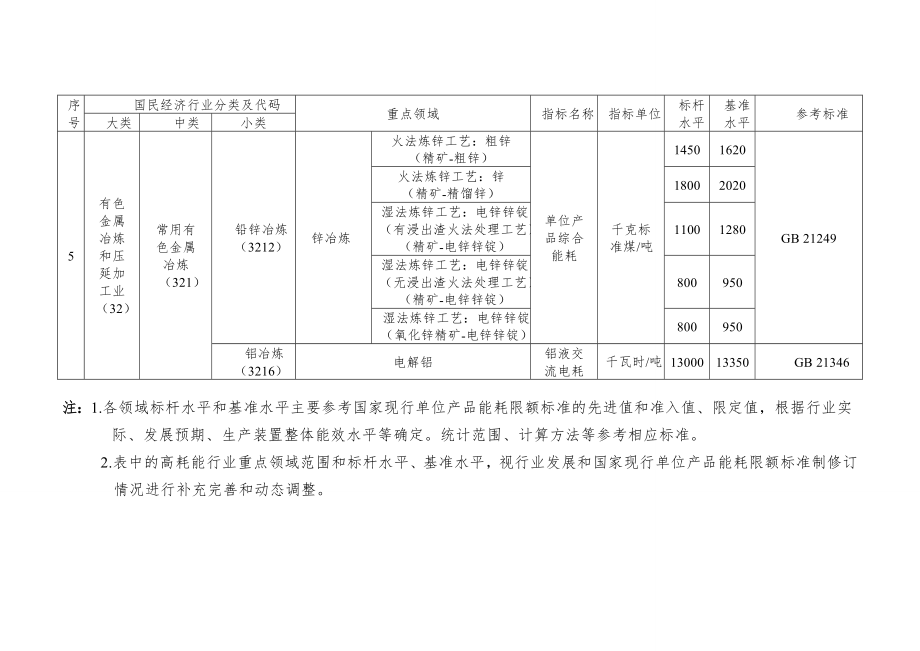 高耗能行业重点领域能效标杆水平和基准水平版