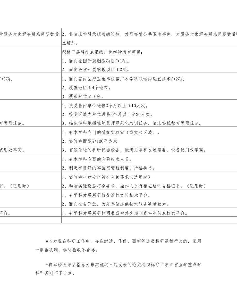 浙江省医学重点学科建设评估指标