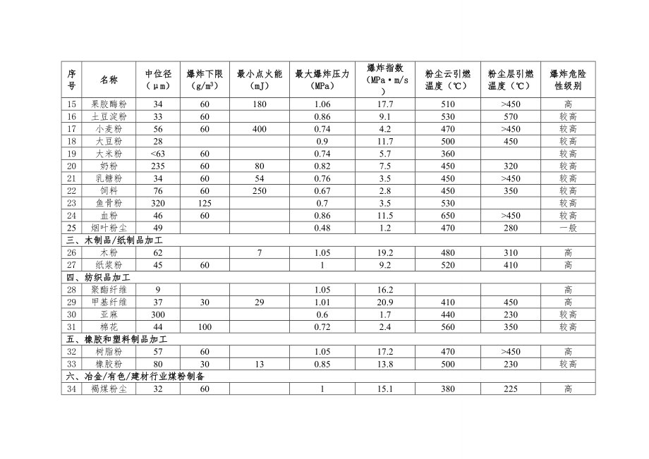 工贸行业重点可燃性粉尘目录版安监总厅管四84号