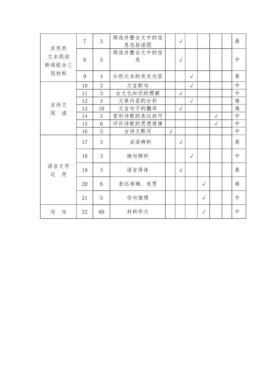 全国新课标1、2、3卷高考语文知识点双向细目表