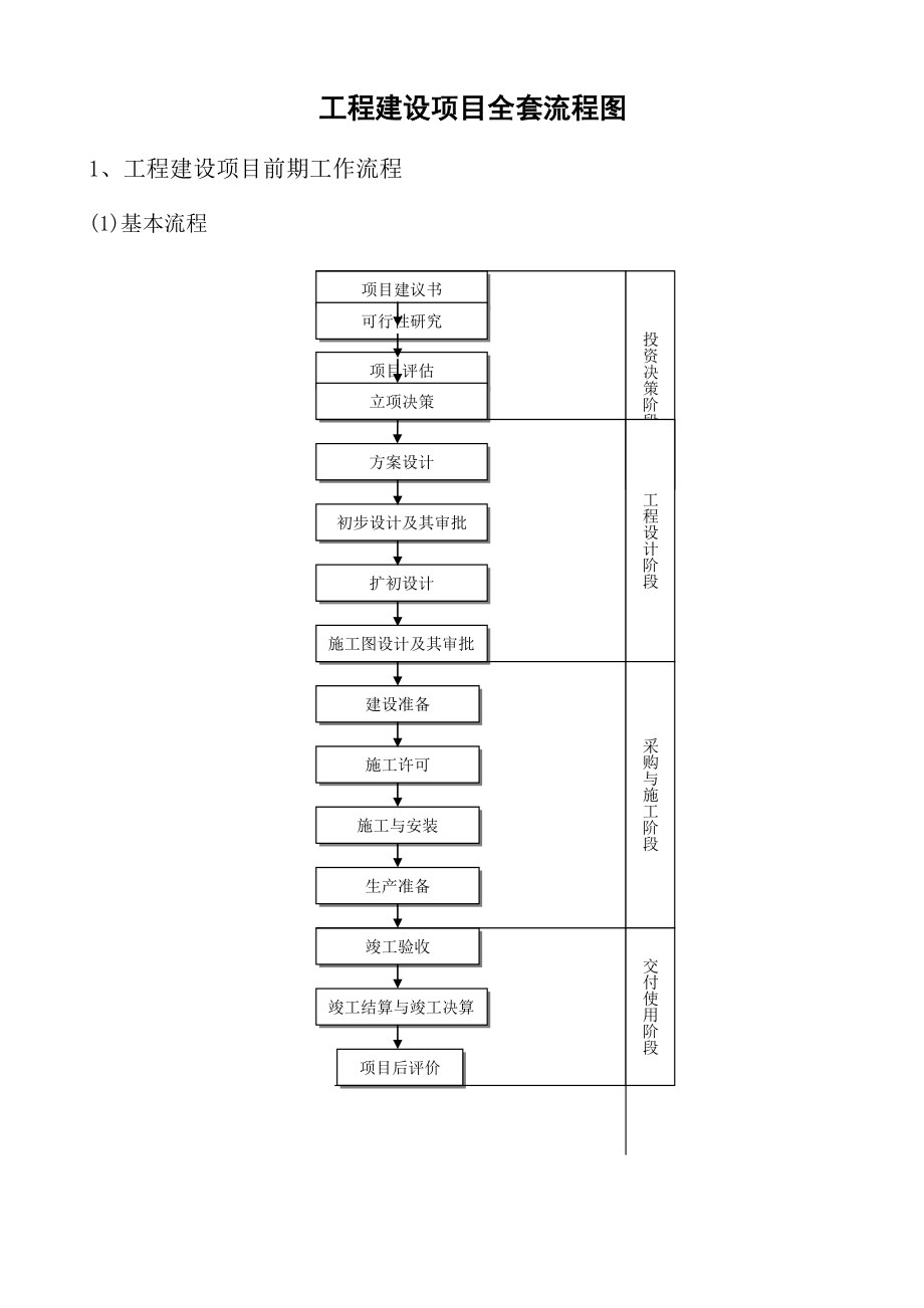 工程建设项目全套流程历史上最牛的全套25个1