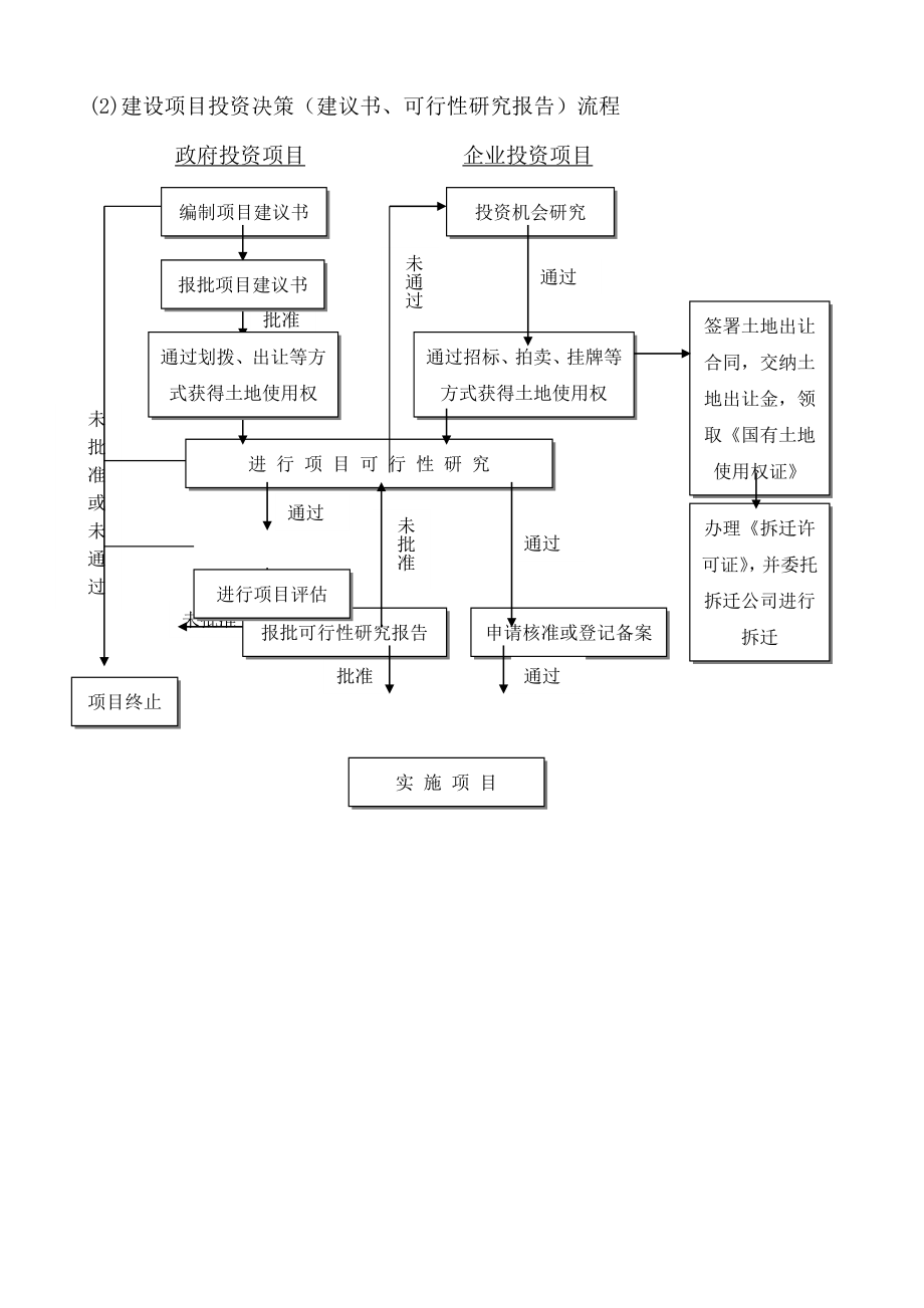 工程建设项目全套流程历史上最牛的全套25个1