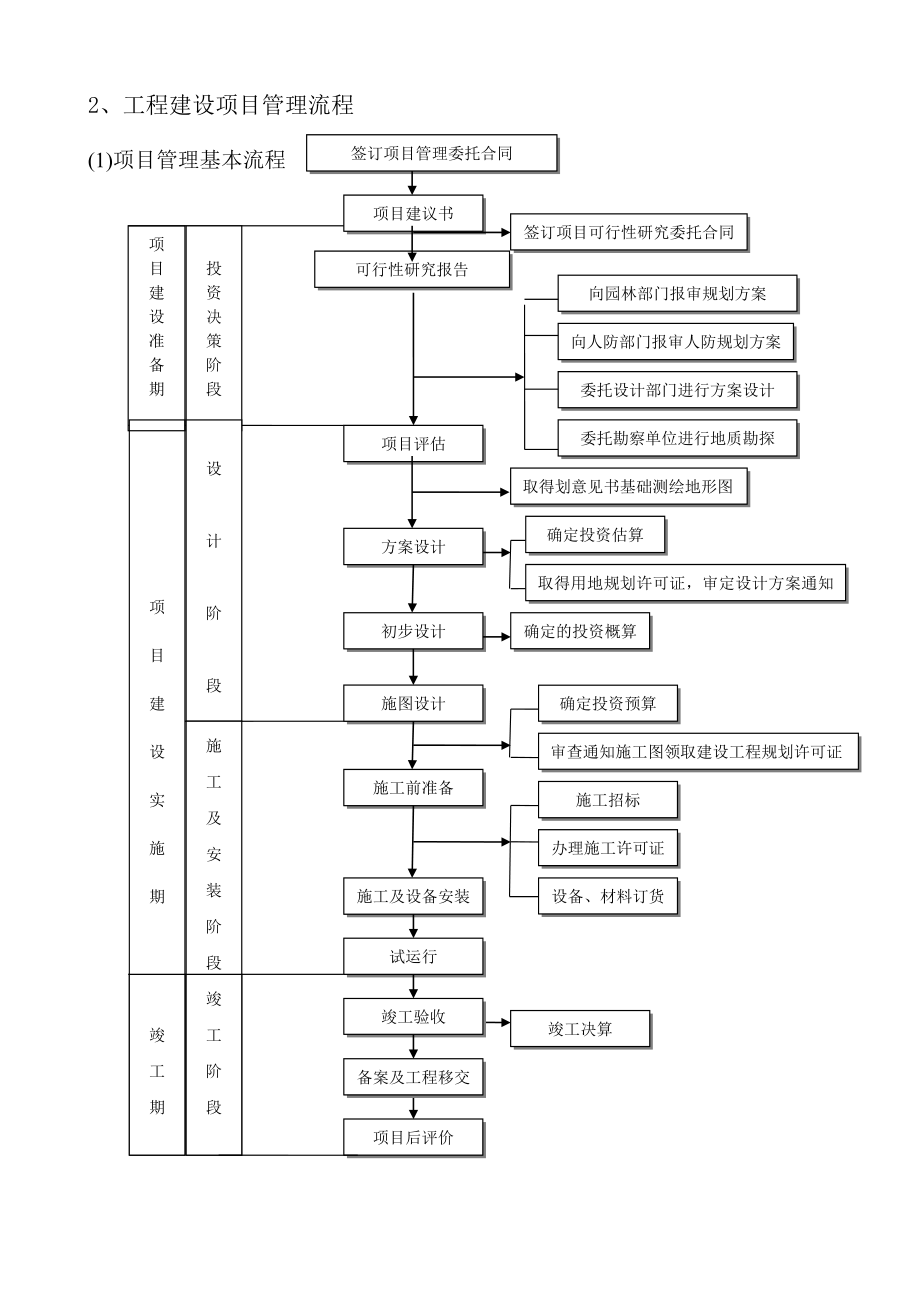 工程建设项目全套流程历史上最牛的全套25个1