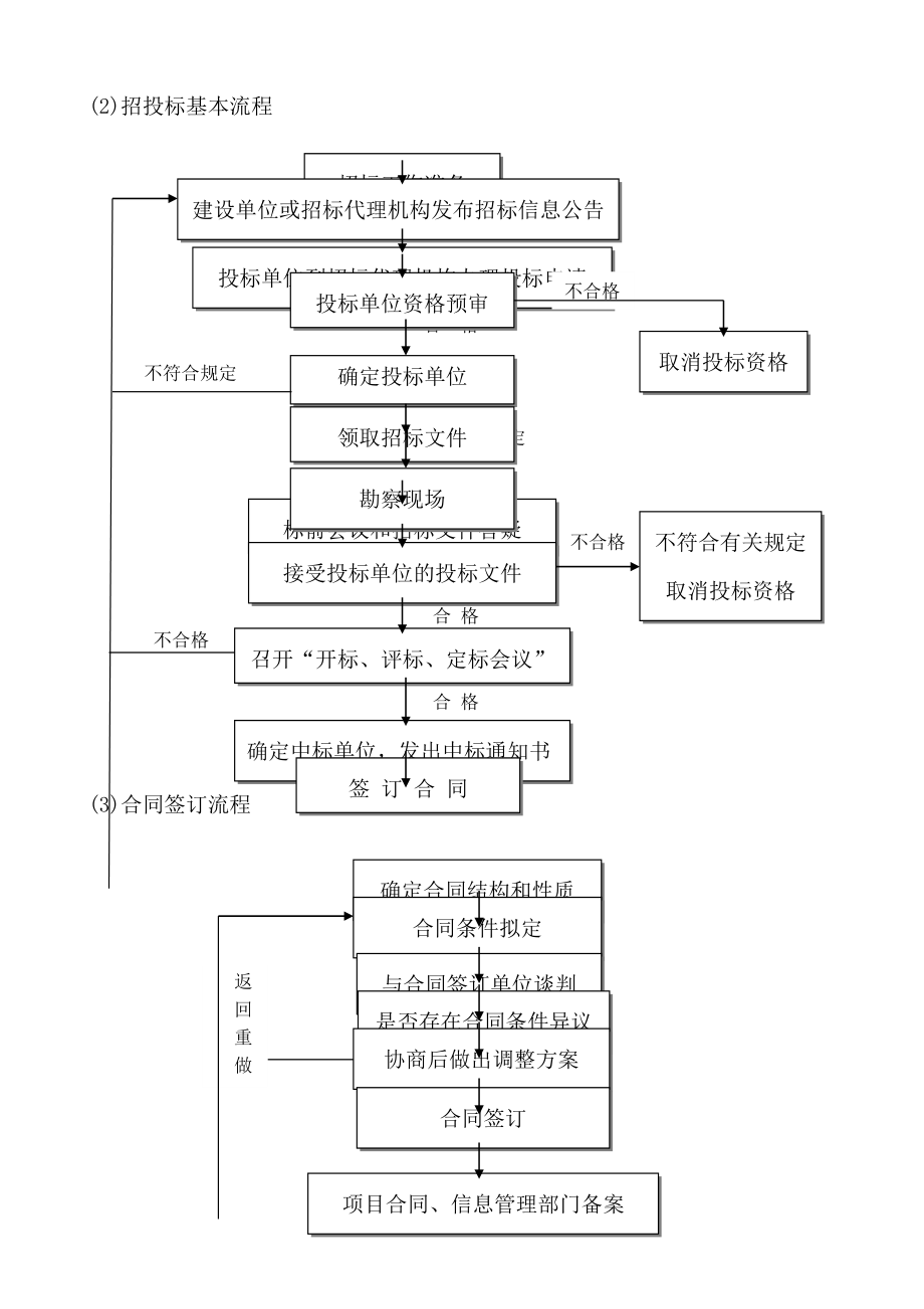 工程建设项目全套流程历史上最牛的全套25个1