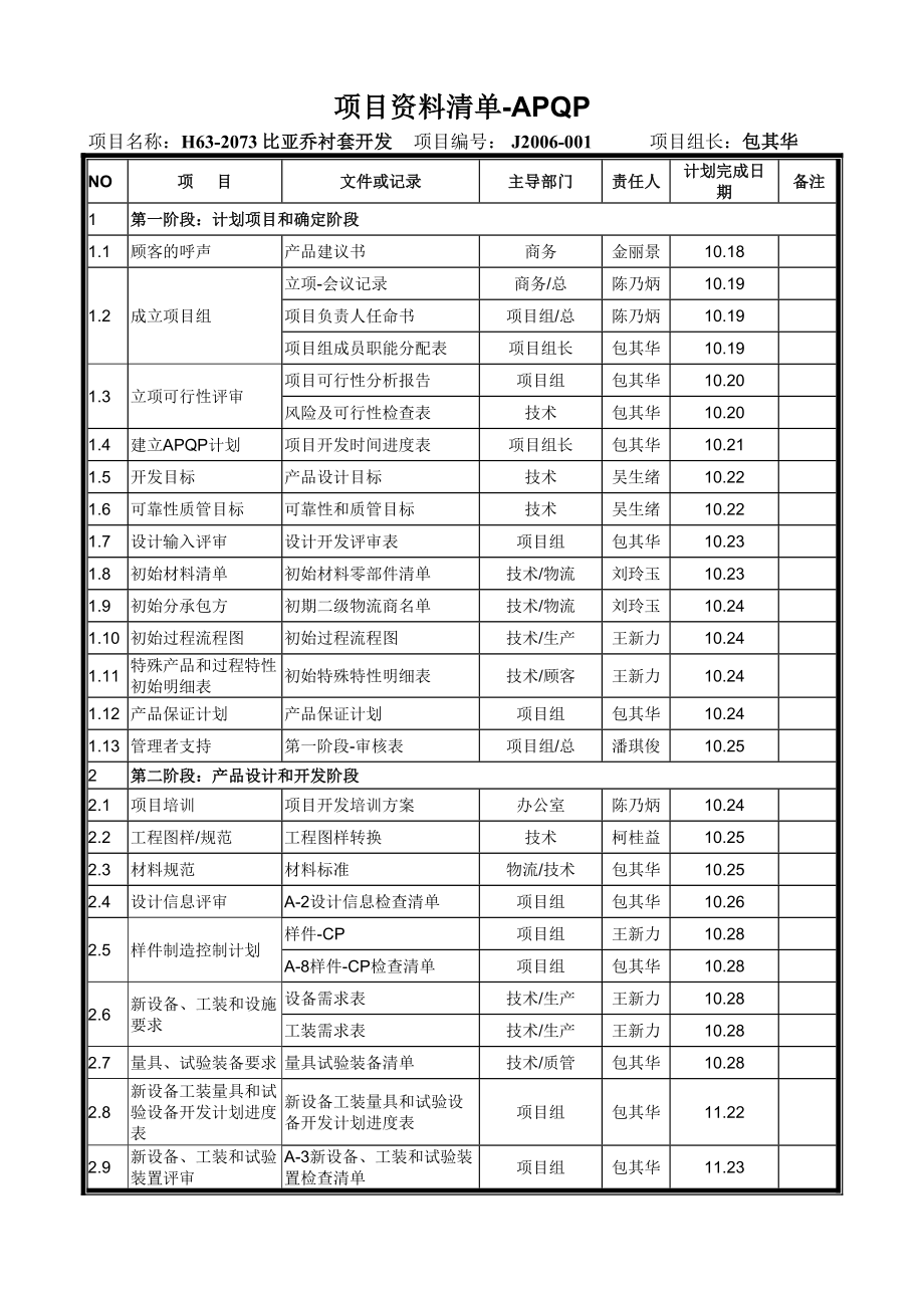 APQP全套表格包部长APQP1