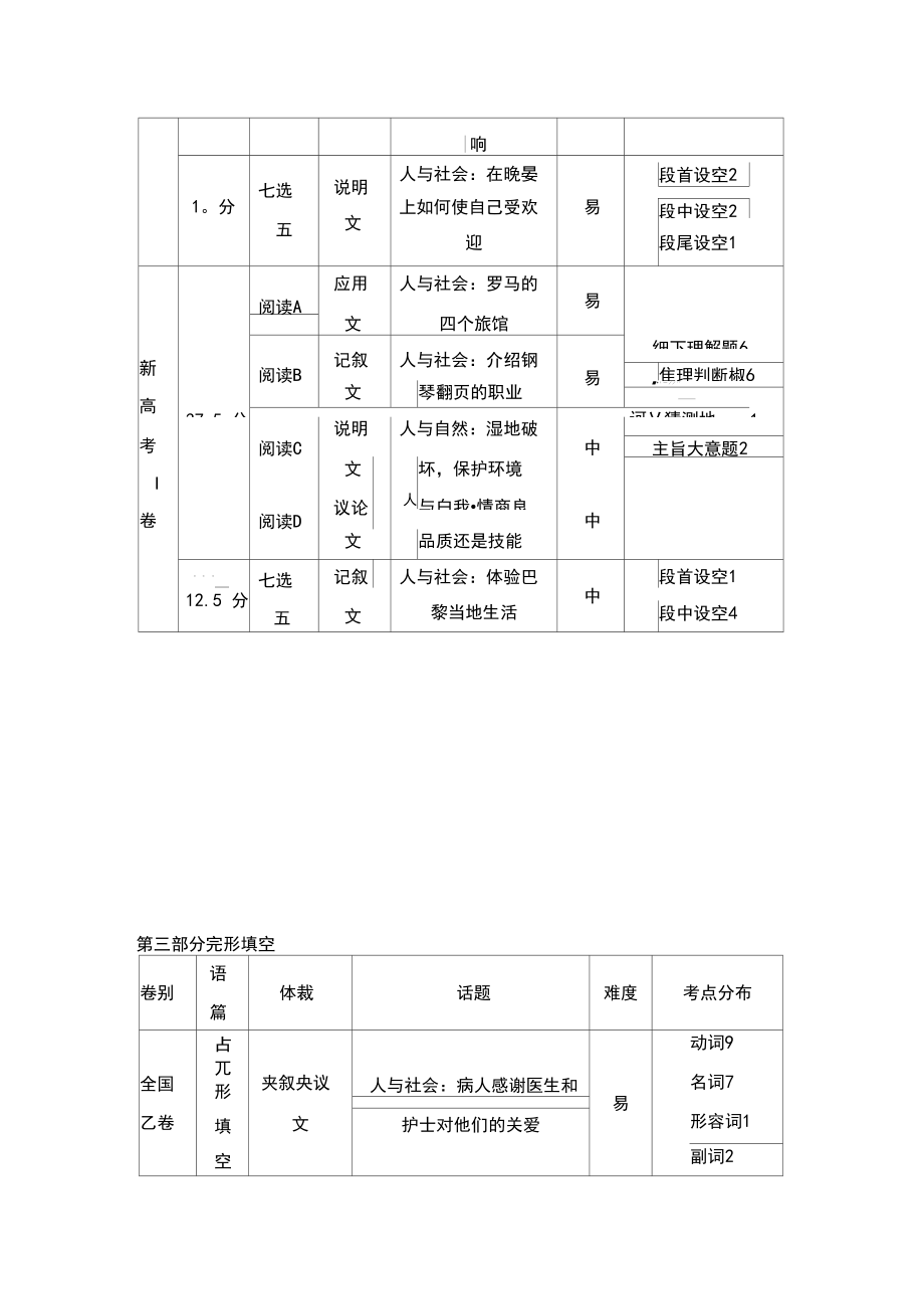 2021年高考英语真题命题信息细目表(全国乙卷、新高考I卷)