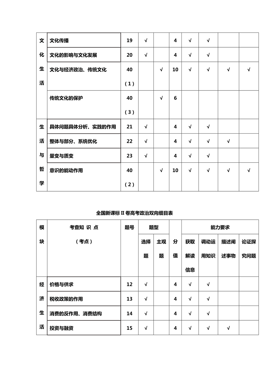 2020年全国新课标1、2、3卷高考政治双向细目表