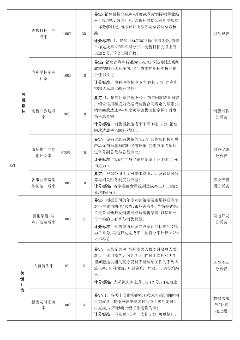 营销部全套绩效考核表