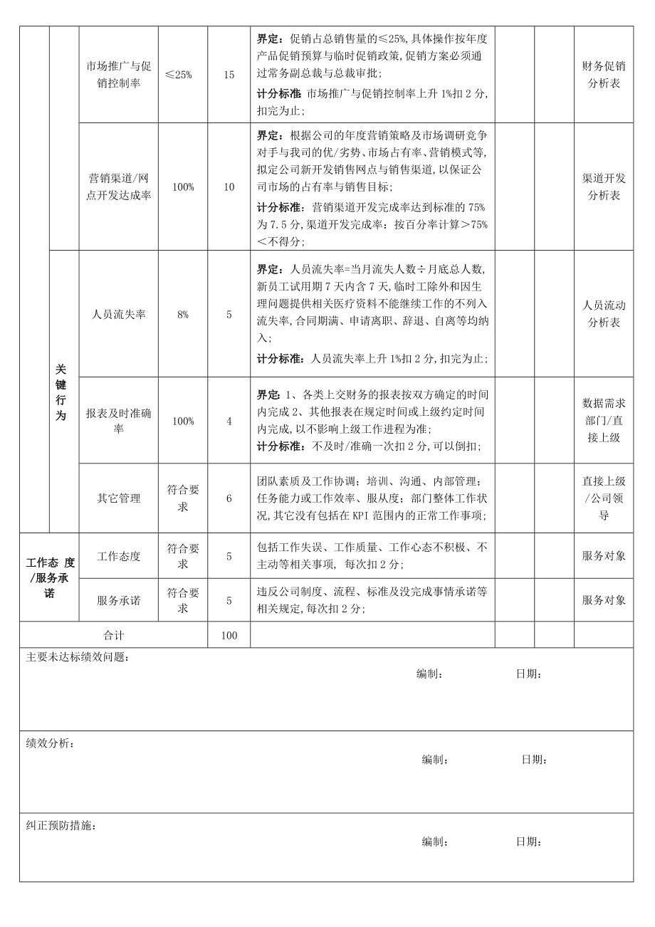 营销部全套绩效考核表