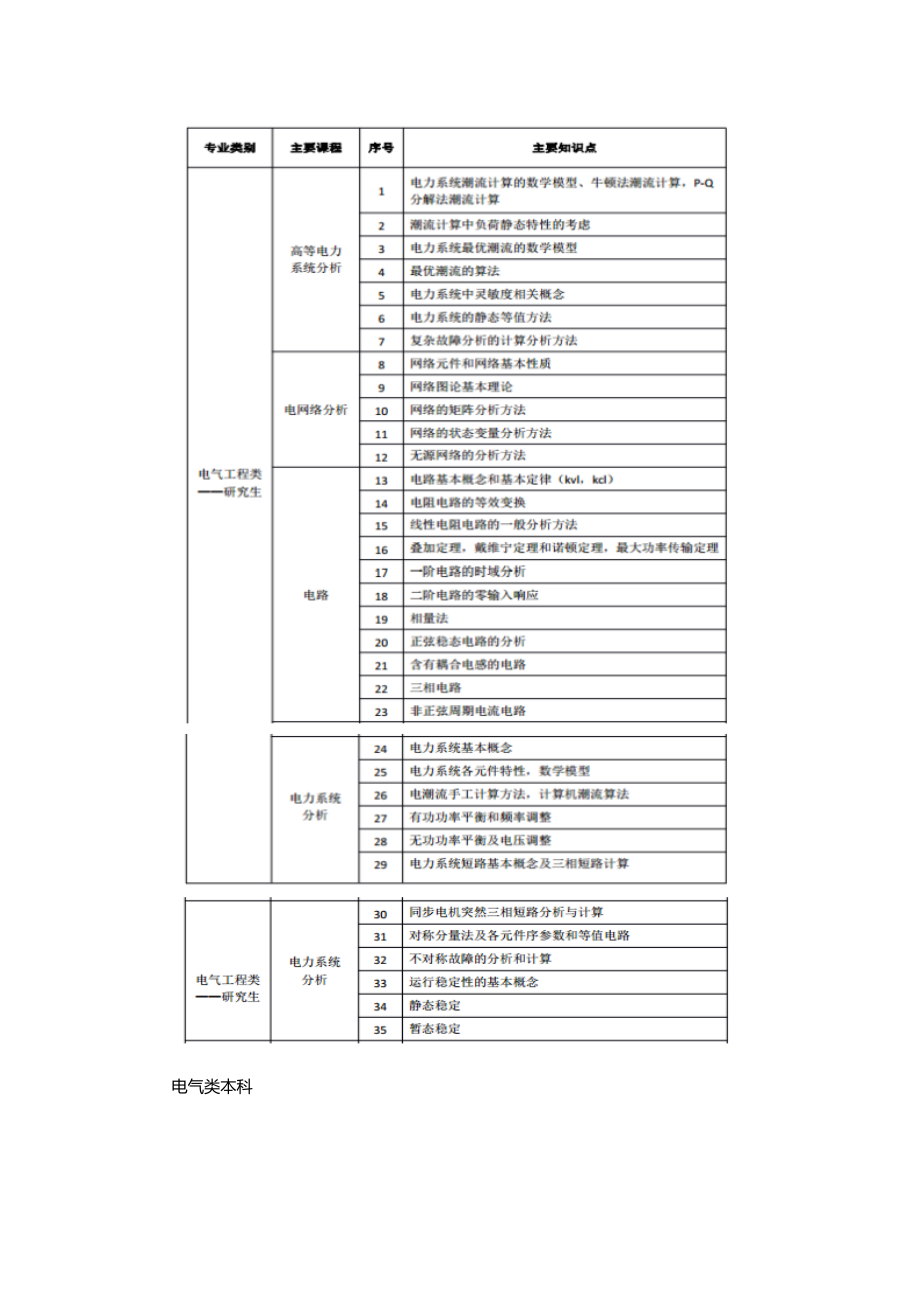 2021第一批国家电网校园招聘考试各科考试大纲