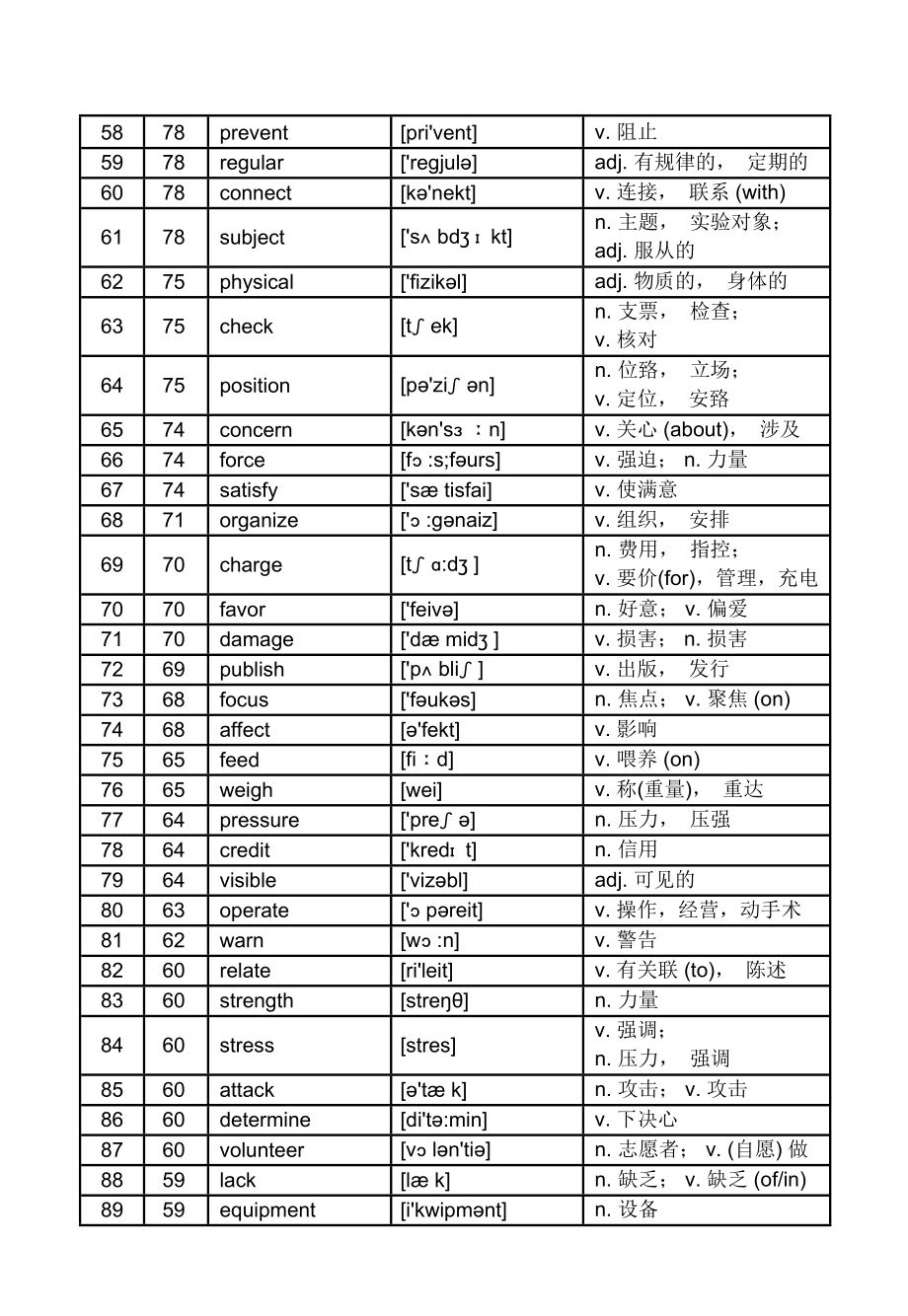 高考英语核心高频688词汇