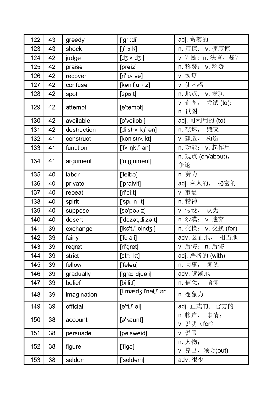 高考英语核心高频688词汇