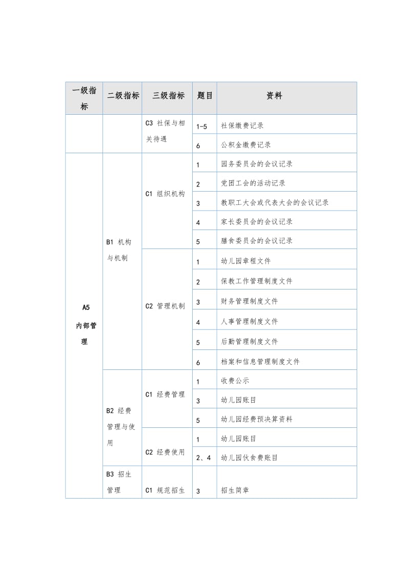 幼儿园办园行为督导评估迎评资料整理清单