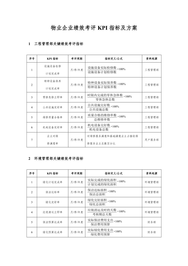 2021年物业公司绩效考核KPI指标及方案