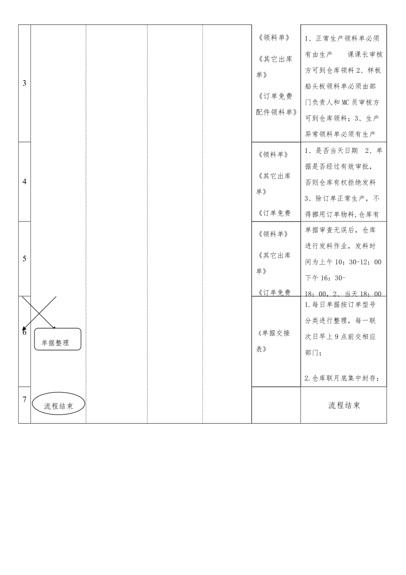 仓库发料作业流程（电子公司管理制度）