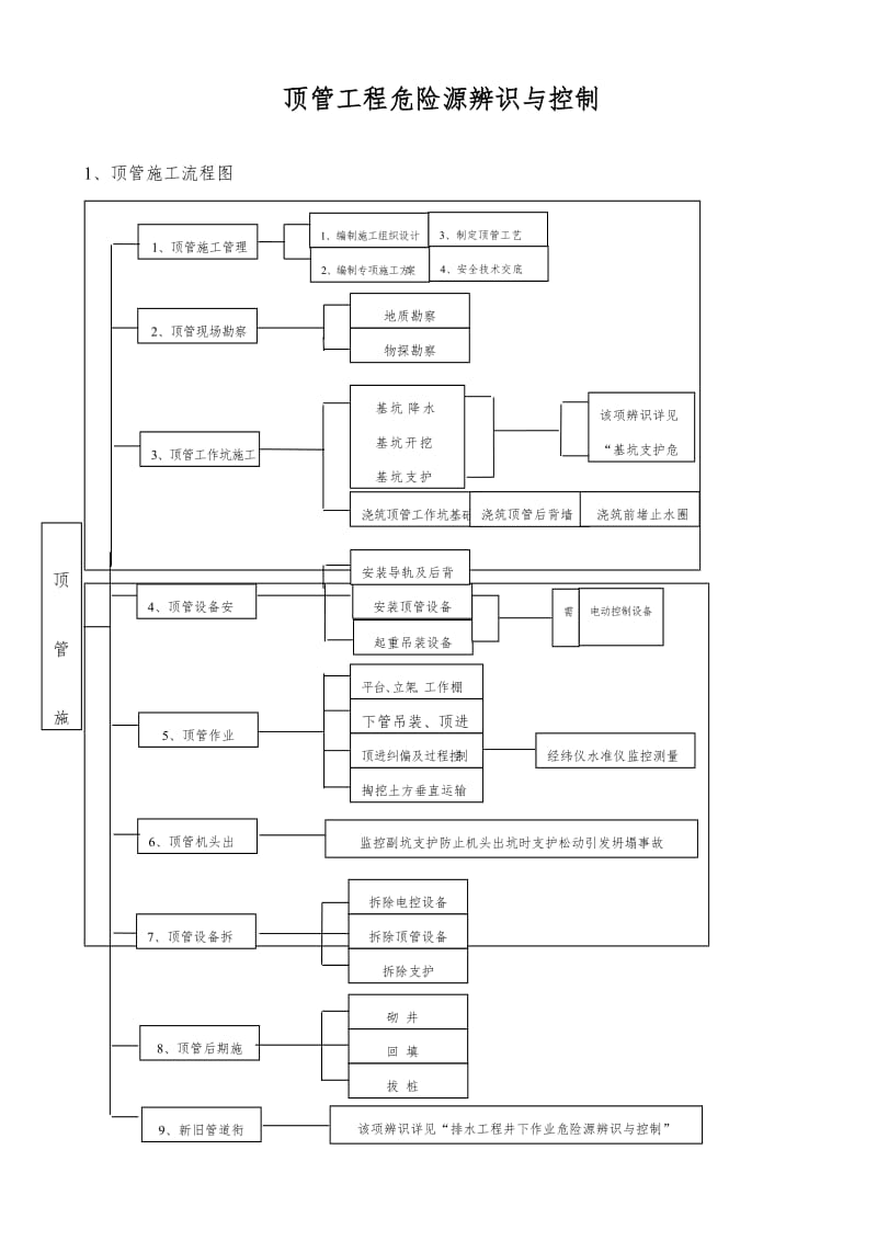 顶管工程危险源辨识与控制