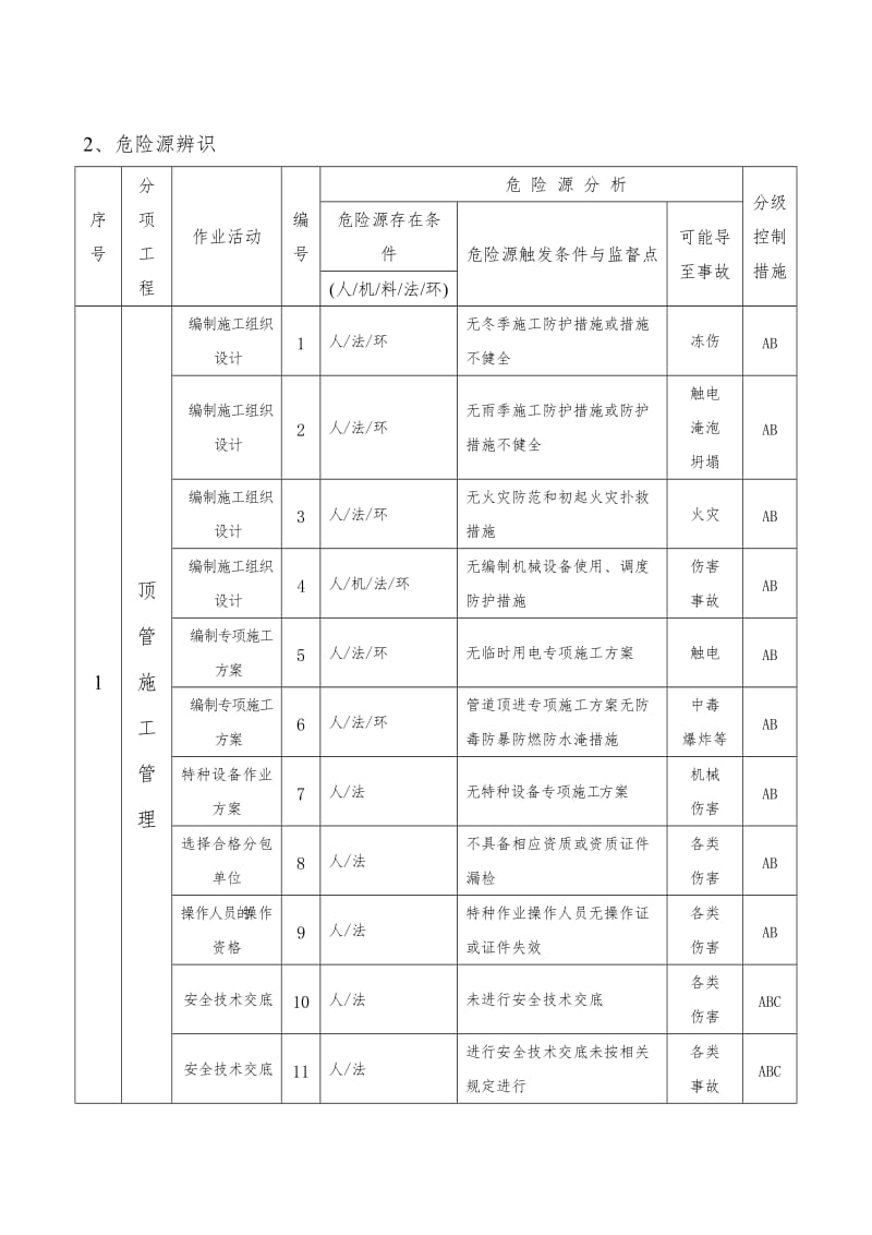 顶管工程危险源辨识与控制