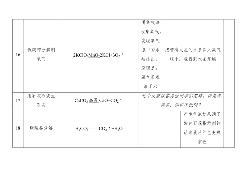 人教版九年级上册化学化学方程式汇总