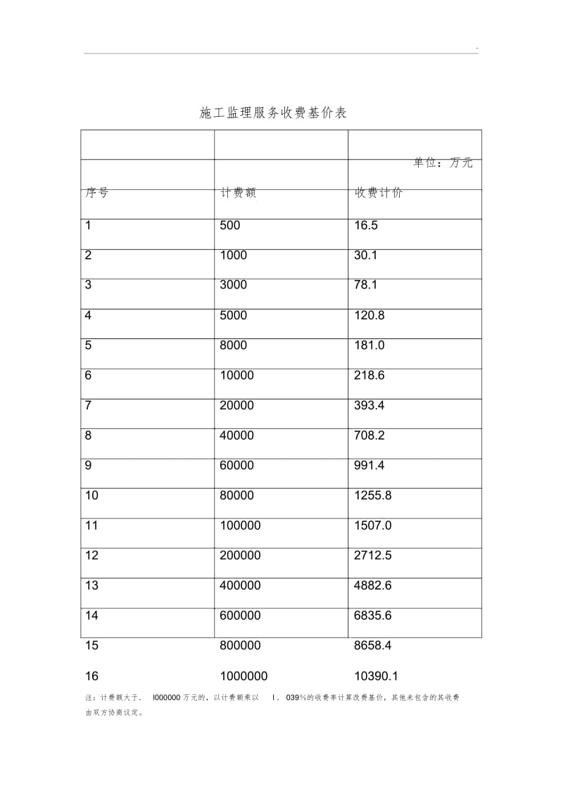 施工监理服务收费基价表