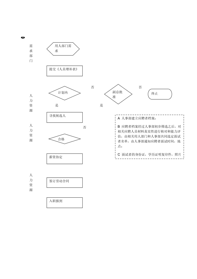 人资管理-HR招聘流程图及人员招录管理程序