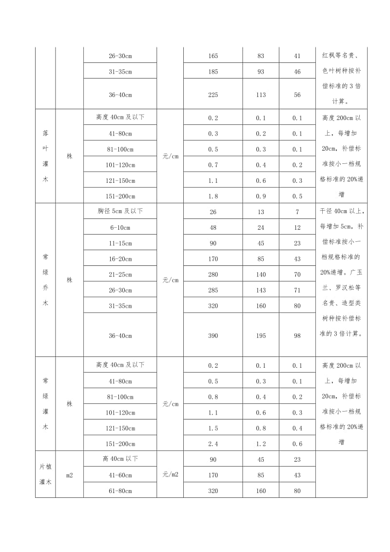 关于明确我市园林绿化损坏赔偿费标准的通知