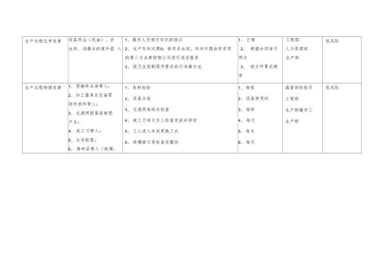 化妆品质量安全风险评估表