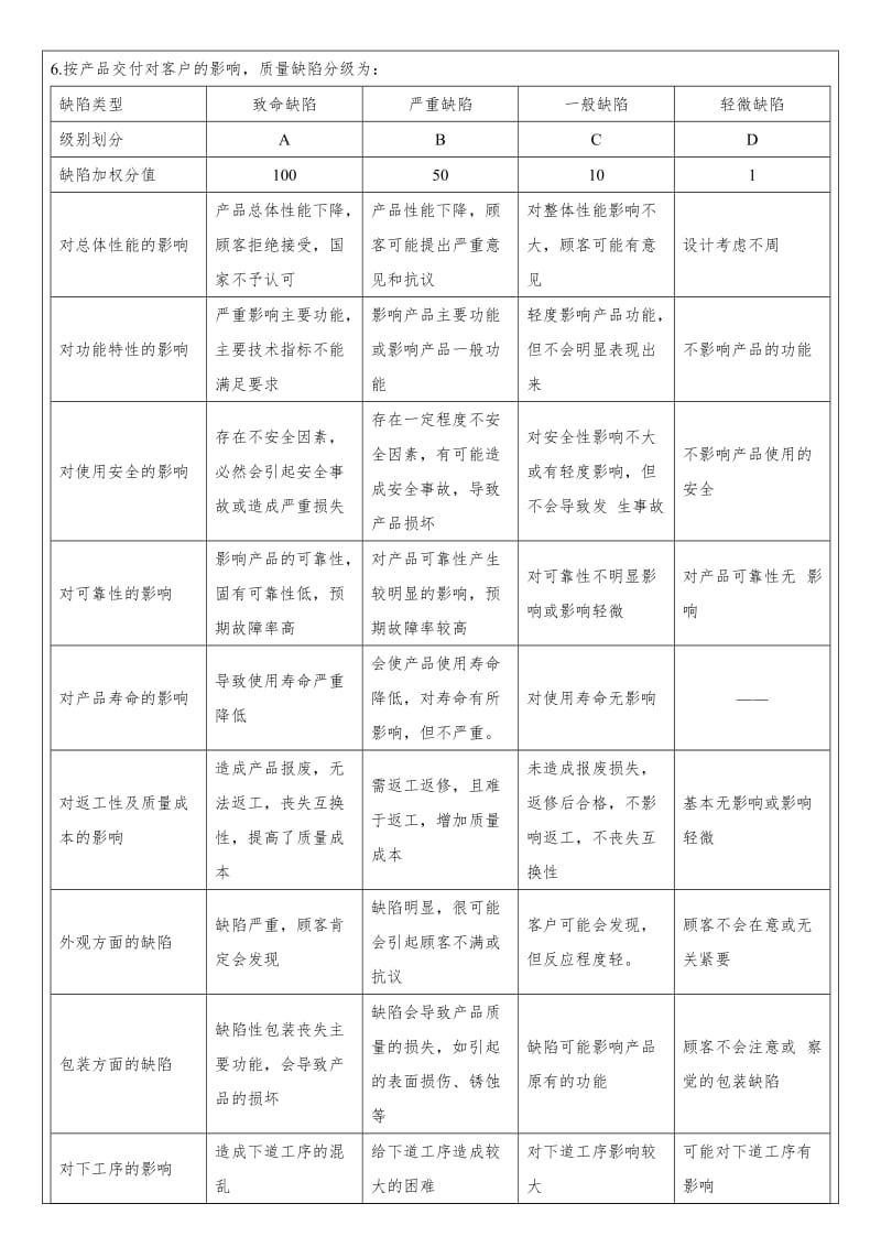 产品质量缺陷判定分级标准