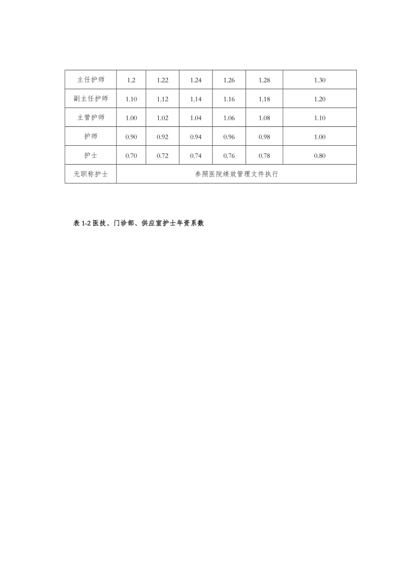 医院护理人员绩效分配方案