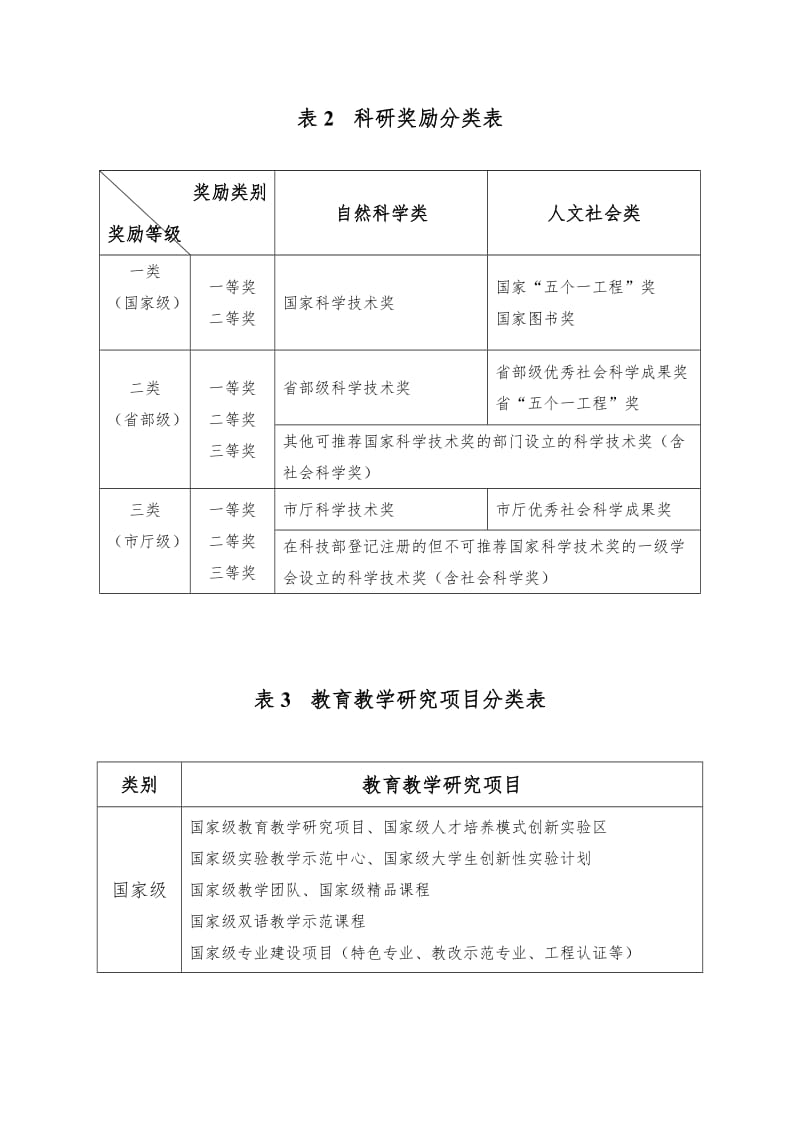 国家科研项目分类表