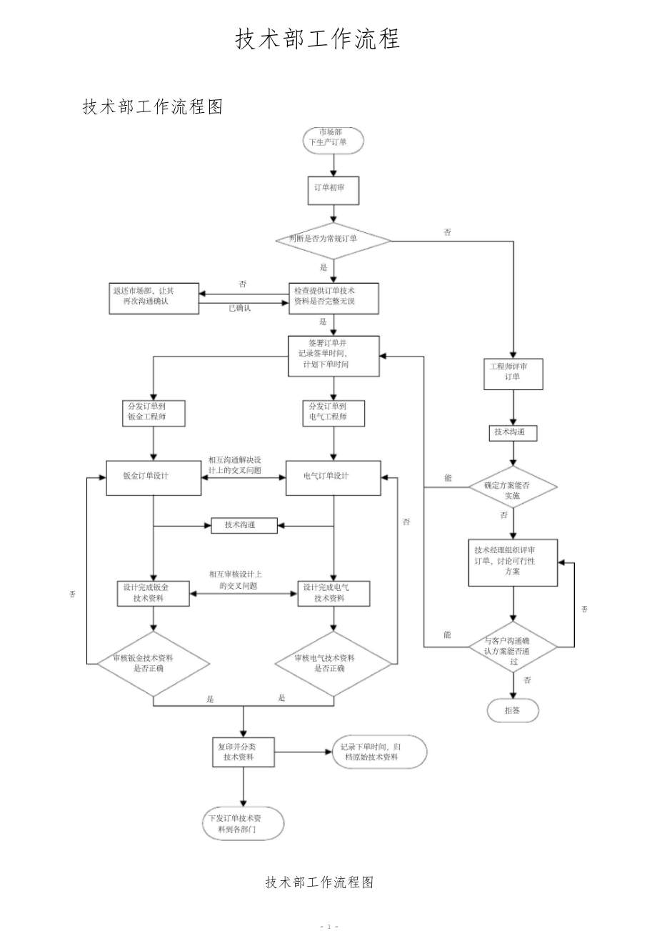 技术部工作流程