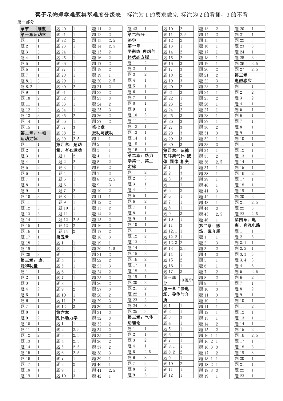 蔡子星物理学难题集萃难度分级表 2页排版