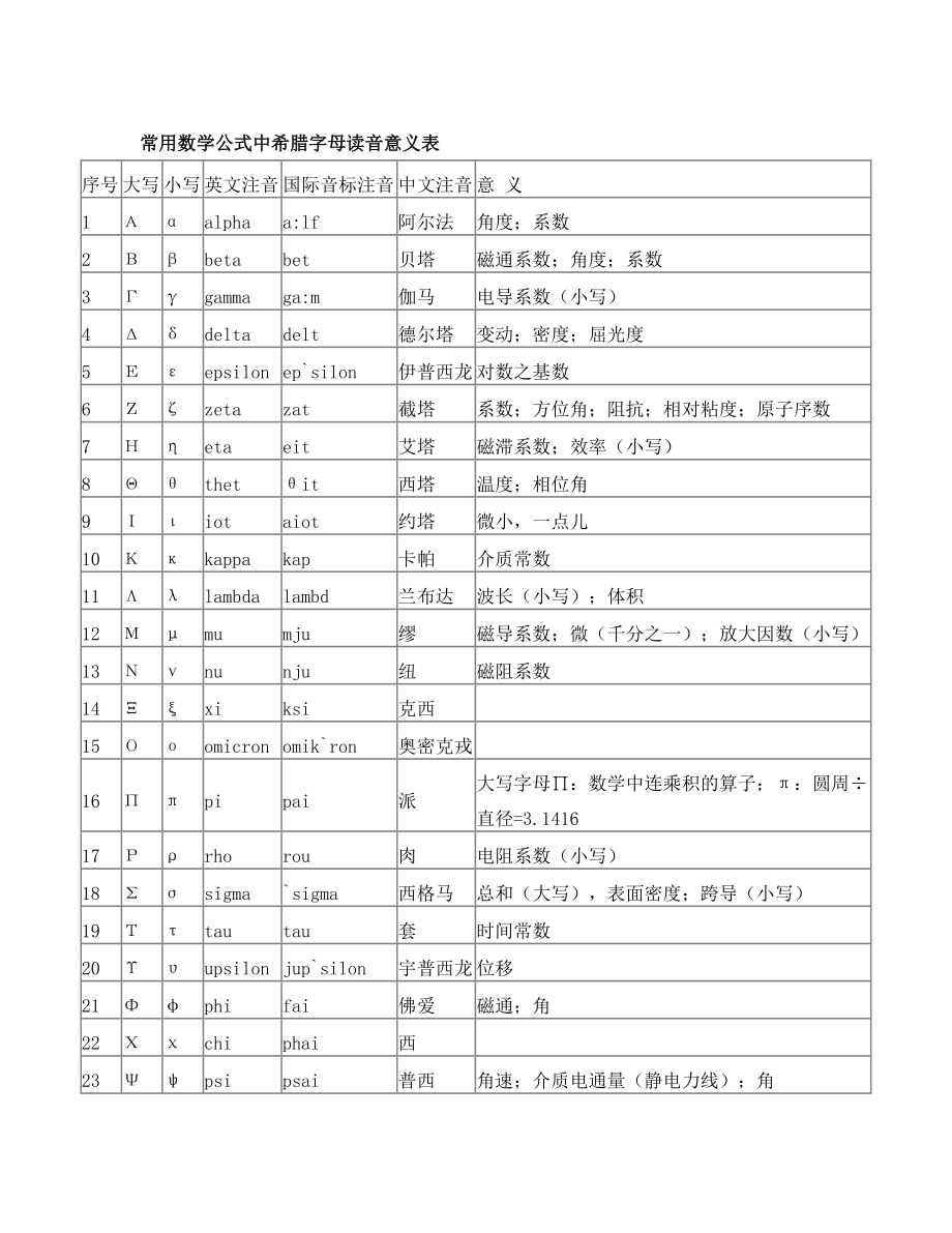 常用数学公式中希腊字母读音意义表