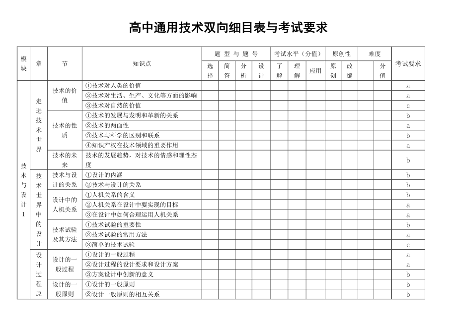 高中通用技术双向细目表与考试要求