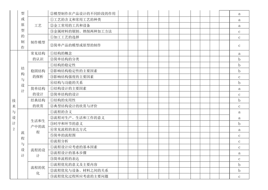 高中通用技术双向细目表与考试要求