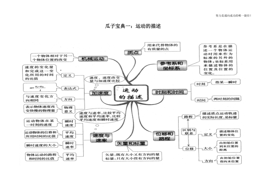 必修一第一章运动的描述知识点总结(思维导图)