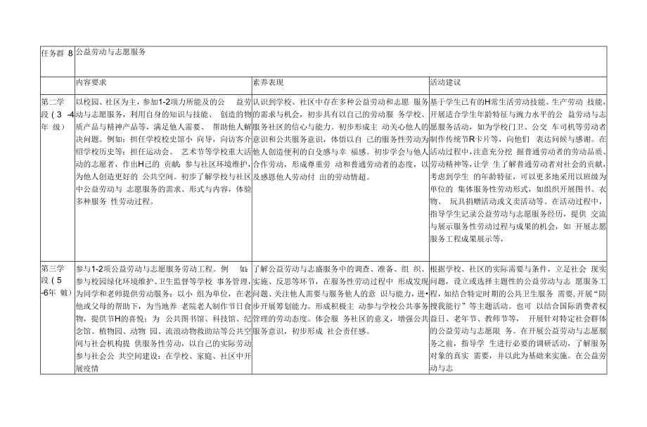 义务教育劳动课程标准任务群