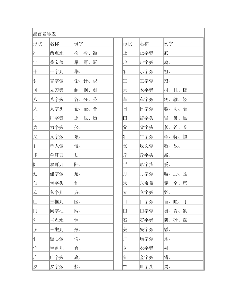 汉字部首名称表