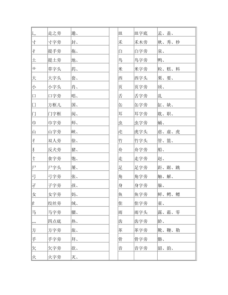 汉字部首名称表