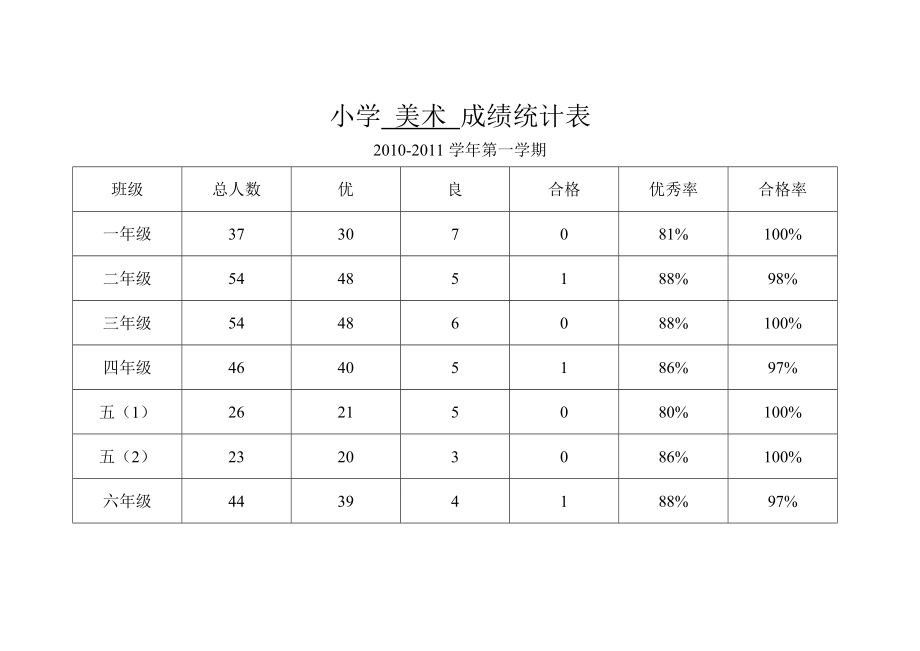 小学美术成绩统计表