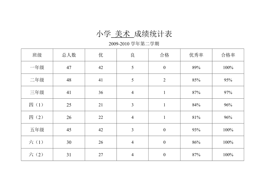 小学美术成绩统计表