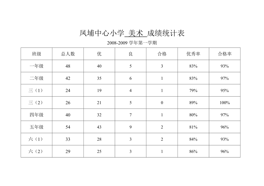 小学美术成绩统计表