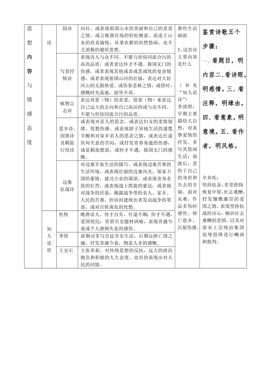 诗词鉴赏一览表