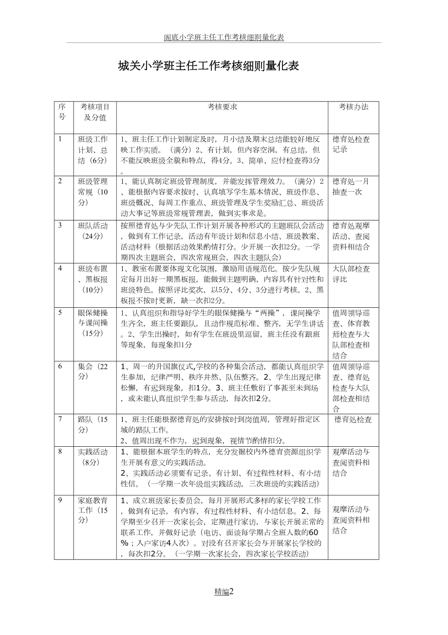 城关小学班主任工作考核细则量化表