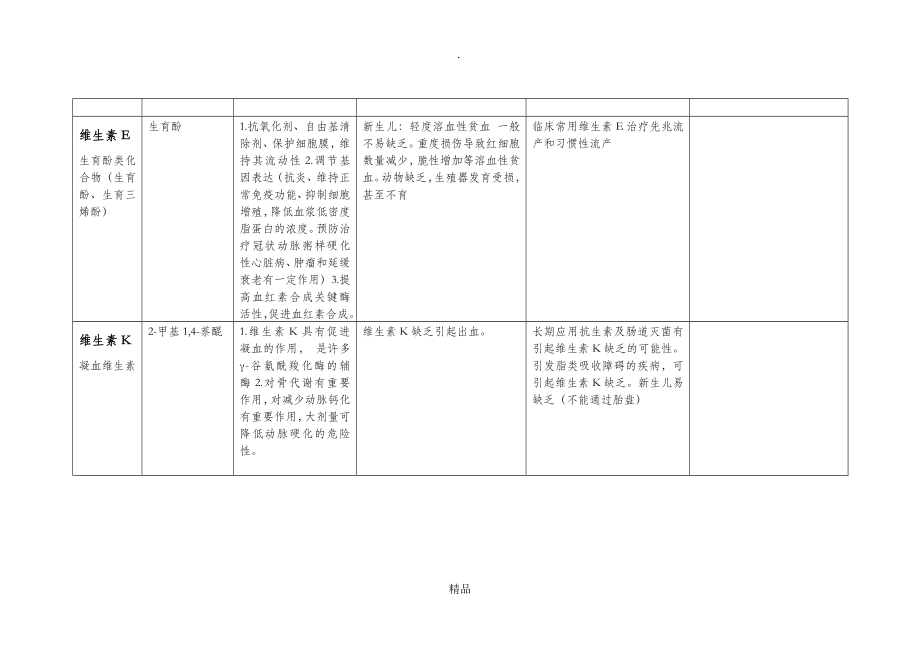 生物化学维生素知识点总结