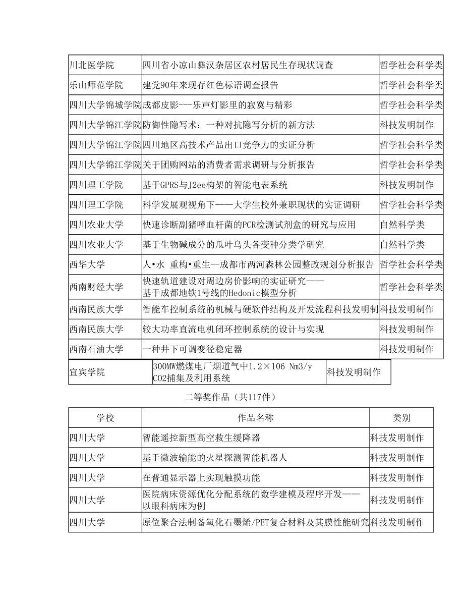 第十一届“挑战杯”四川省大学生课外学术科技作竞赛获奖作品名单