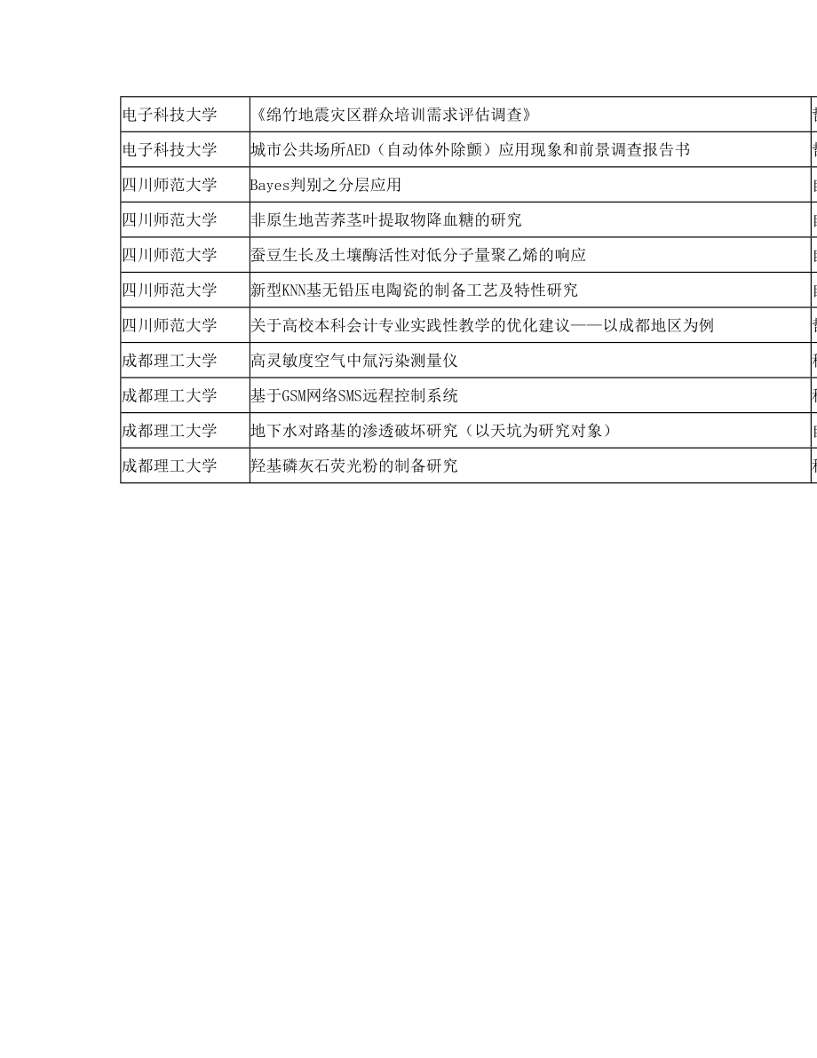 第十一届“挑战杯”四川省大学生课外学术科技作竞赛获奖作品名单